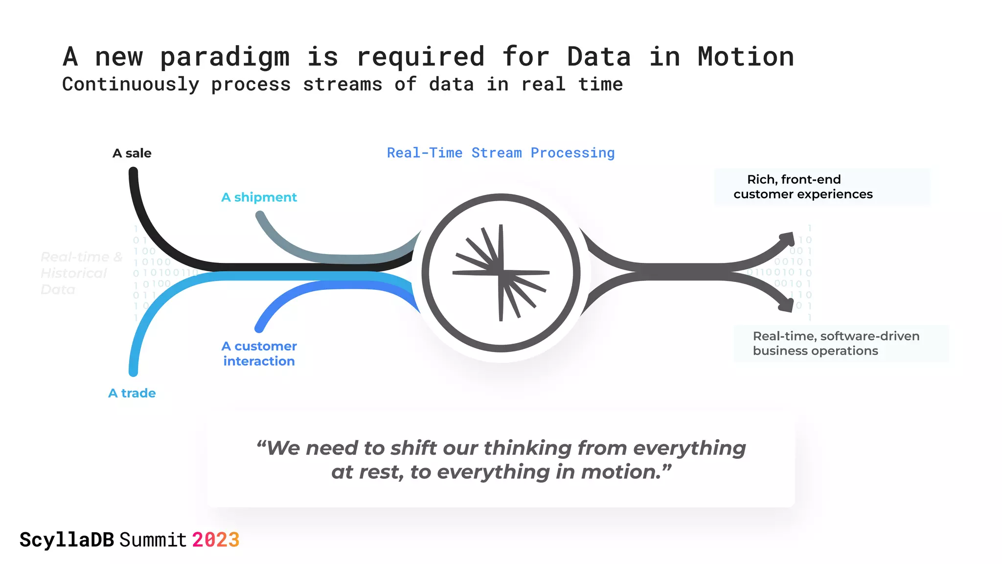 Real-time &
Historical
Data
A sale
A shipment
A trade
A customer
interaction
A new paradigm is required for Data in Motion
Continuously process streams of data in real time
“We need to shift our thinking from everything
at rest, to everything in motion.”
Real-Time Stream Processing
Rich, front-end
customer experiences
Real-time, software-driven
business operations
 