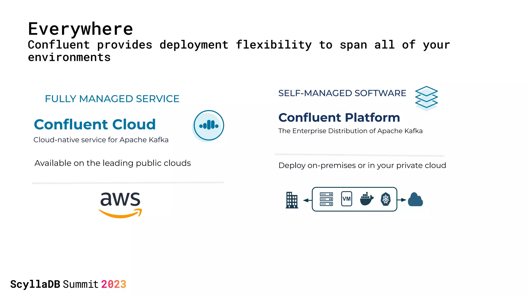 Everywhere
Confluent provides deployment flexibility to span all of your
environments
SELF-MANAGED SOFTWARE
Conﬂuent Platform
The Enterprise Distribution of Apache Kafka
Deploy on-premises or in your private cloud
VM
FULLY MANAGED SERVICE
Conﬂuent Cloud
Cloud-native service for Apache Kafka
Available on the leading public clouds
 