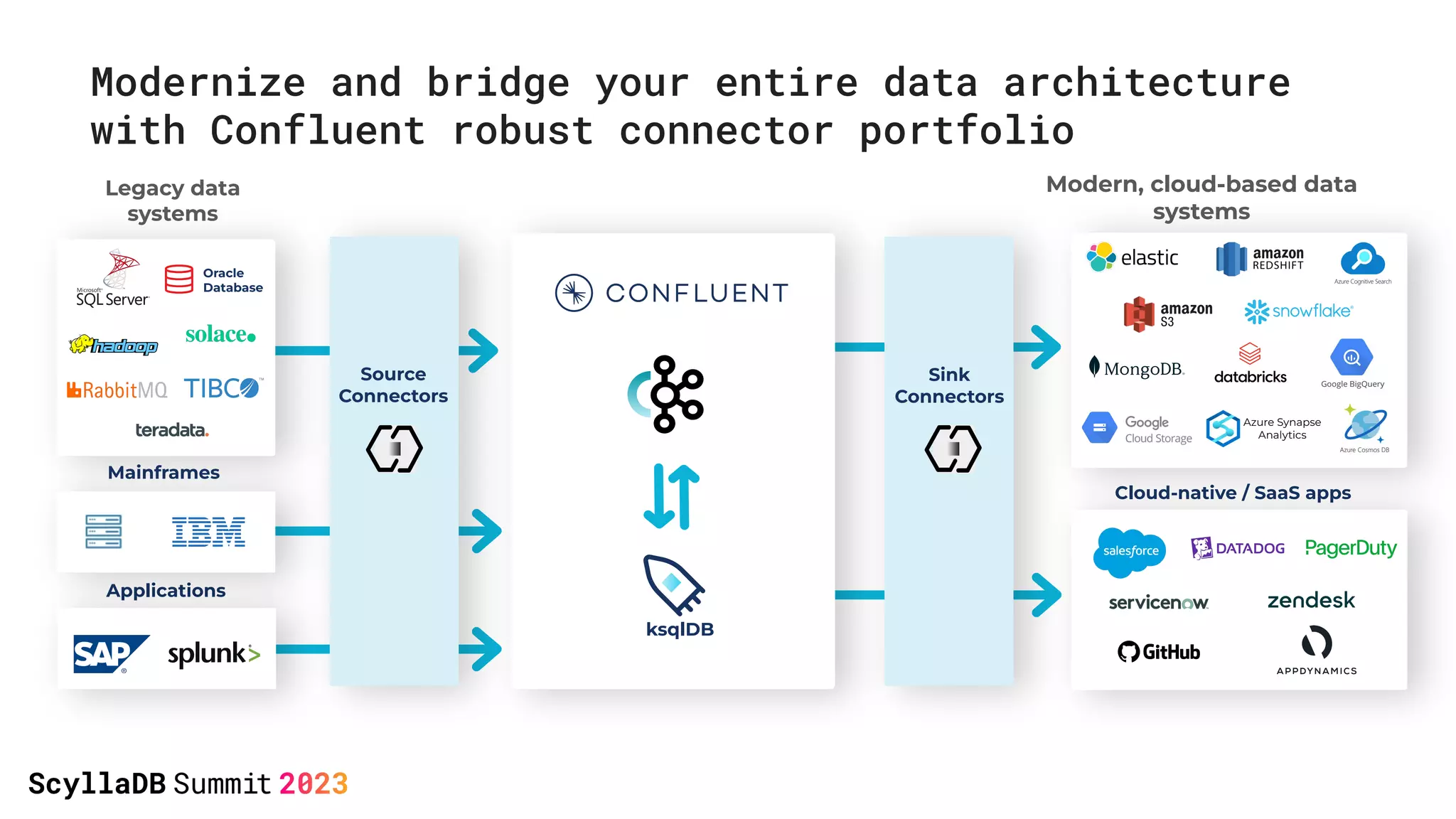 Modernize and bridge your entire data architecture
with Confluent robust connector portfolio
Modern, cloud-based data
systems
Legacy data
systems
Oracle
Database
ksqlDB
Mainframes
Applications
Cloud-native / SaaS apps
Azure Synapse
Analytics
Expensive,
custom-built
integrations
Expensive,
custom-built
integrations
Expensive,
custom-built
integrations
Source
Connectors
Expensive,
custom-built
integrations
Expensive,
custom-built
integrations
Sink
Connectors
 