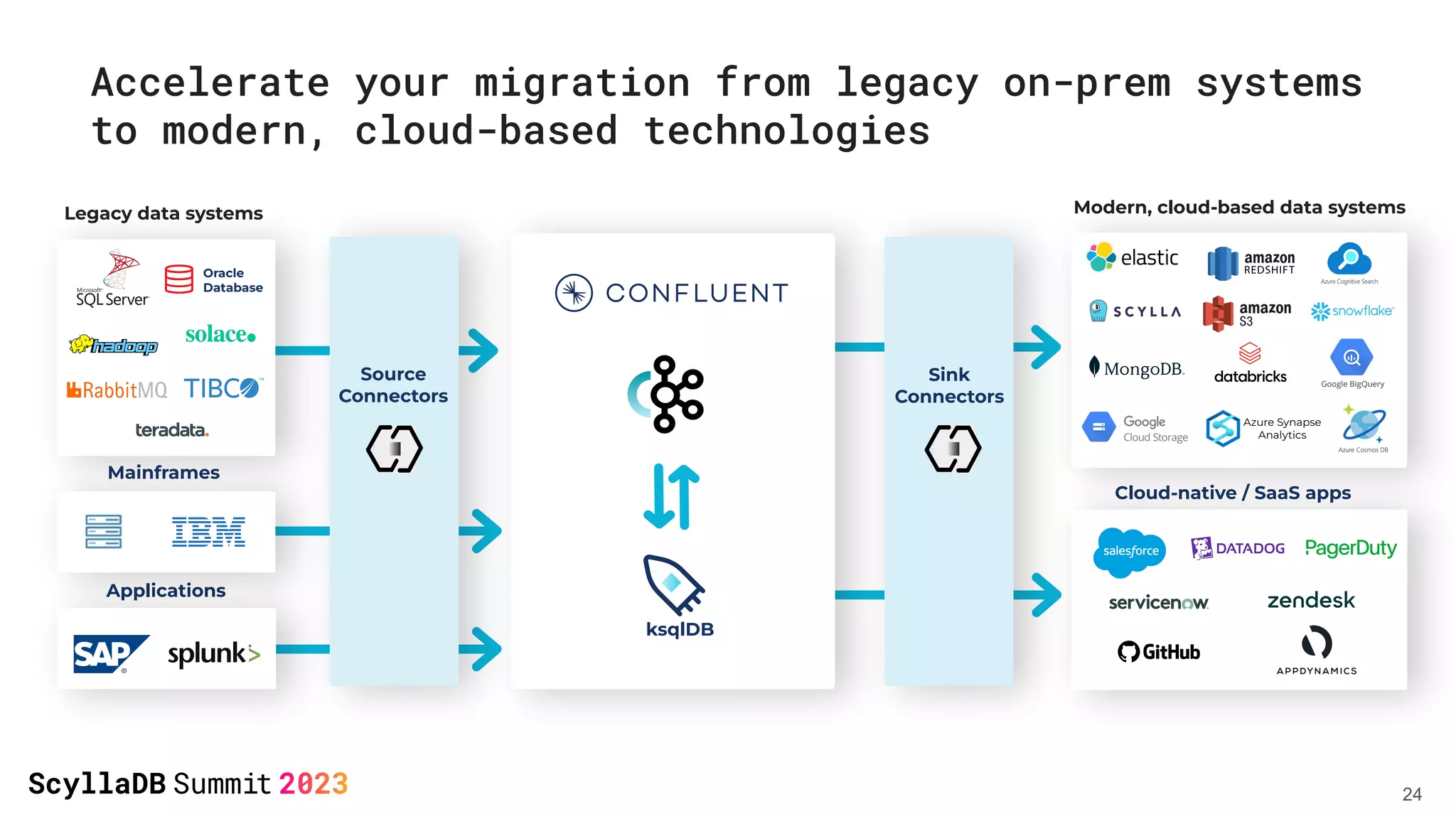 Accelerate your migration from legacy on-prem systems
to modern, cloud-based technologies
24
Modern, cloud-based data systems
Legacy data systems
Oracle
Database
ksqlDB
Mainframes
Applications
Cloud-native / SaaS apps
Azure Synapse
Analytics
Expensive,
custom-built
integrations
Expensive,
custom-built
integrations
Expensive,
custom-built
integrations
Source
Connectors
Expensive,
custom-built
integrations
Expensive,
custom-built
integrations
Sink
Connectors
 