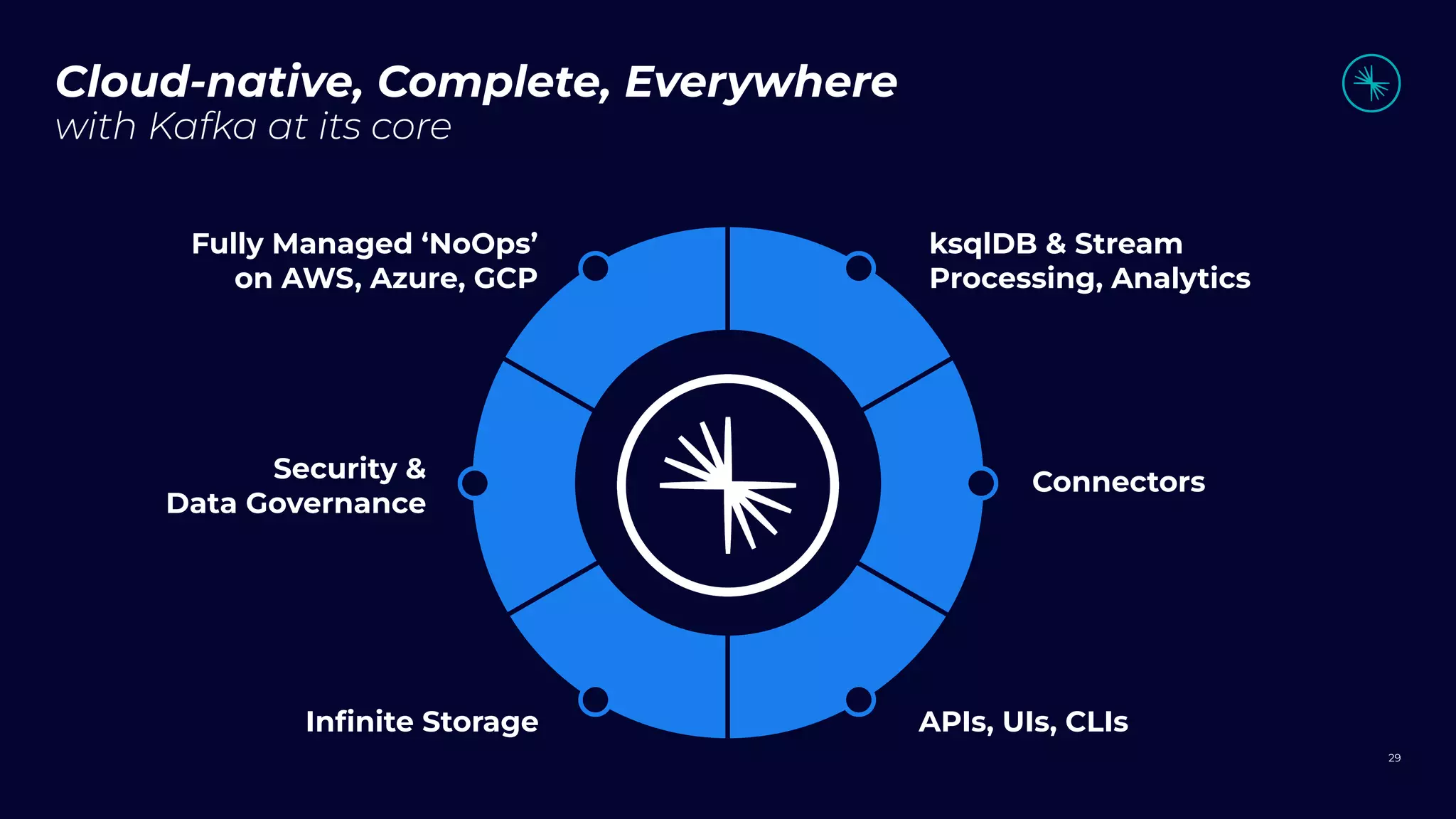 Cloud-native, Complete, Everywhere
with Kafka at its core
Inﬁnite Storage
Security &
Data Governance
ksqlDB & Stream
Processing, Analytics
Connectors
APIs, UIs, CLIs
Fully Managed ‘NoOps’
on AWS, Azure, GCP
29
 