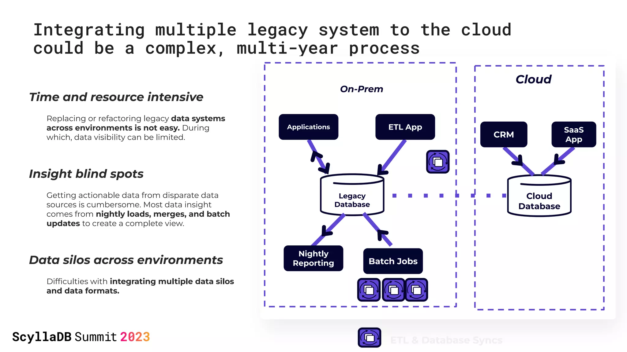 Integrating multiple legacy system to the cloud
could be a complex, multi-year process
Time and resource intensive
Replacing or refactoring legacy data systems
across environments is not easy. During
which, data visibility can be limited.
Insight blind spots
Getting actionable data from disparate data
sources is cumbersome. Most data insight
comes from nightly loads, merges, and batch
updates to create a complete view.
Data silos across environments
Difﬁculties with integrating multiple data silos
and data formats.
On-Prem
Legacy
Database
Cloud
Cloud
Database
CRM
SaaS
App
Nightly
Reporting
Applications ETL App
Batch Jobs
ETL & Database Syncs
 
