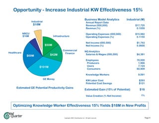 Opportunity - Increase Industrial KW Effectiveness 15%
                                                                                    Business Model Analytics          Industrial (M)
                    Industrial                                                        Annual Report Data
                     $18M                                                             Revenue (000,000)                     $17,725
                                                                                      Revenue (%)                            0.1059

             NBCU                                                                     Operating Expenses (000,000)          $15,982
             $16M                        Infrastructure                               Operating Expenses (%)                 0.1155

                                                                                      Net Income (000,000)                   $1,743
                                  $50M                                                Net Income (%)                         0.0600
                                                 Commercial                         NQ Analytics
Healthcare                                        Finance
                                     $42M                                            Salaries & Wages (000,000)              $4,381
               $69M
                                                                                      Employees                              70,000
                                                                                       Producers                              1,966
                           $101M                                                       Users                                  7,124
                                                                                       Consumers                             60,909

                                                                                      Knowledge Workers                       9,091
                                 GE Money
                                                                                      KW Labor Cost                            $293
                                                                                      Potential Cost Savings                   $121
      Estimated GE Potential Productivity Gains
                                                                                    Estimated Gain (15% of Potential)           $18

                                                                                      Value Creation (% Net Income)              1%



   Optimizing Knowledge Worker Effectiveness 15% Yields $18M in New Profits


                                                  Copyright 2009 © NextQuarter LLC. All rights reserved.                           Page 4
 