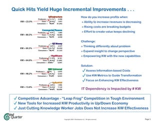 Quick Hits Yield Huge Incremental Improvements . . .
                             Infrastructure                                 How do you increase profits when:
                  Producers = 3.1%      3,306
   KW = 23.5%         Users = 20.4%     1,651                                » Ability to increase revenues is decreasing
                 Consumers = 76.5%     81,042

                                                                             » Rising costs are breaking budgets
                      Commercial Finance
                 Producers = 4.4%       1,085                                » Effort to create value keeps declining
   KW = 80.3%         Users = 75.9%    18,985
                 Consumers = 19.7%      4,930

                                                                            Challenge:
                                 GE Money
                  Producers = 3.6%      2,527                               » Thinking differently about problem
   KW = 69.3%          Users = 65.7%   45,950
                  Consumers = 30.7%    21,523
                                                                            » Expand insight to change perspective
                                Healthcare                                  » Empowering KW with the new capabilities
                   Producers = 17.4%    8,161
   KW = 64.0%          Users = 46.6%   21,892
                Consumers = 36.0%       6,947
                                                                            Solution:
                             NBC Universal
                Producers = 18.9%       2,935                                       Assess Information-based Costs
   KW = 48.2%         Users = 29.3%     4,543
                  Consumers = 51.8%     8,023                                       Use KW Metrics to Guide Transformation
                                                                                    Focus on Enhancing KW Effectiveness
                                  Industrial
                   Producers = 2.8%     1,966
   KW = 13.0%          Users = 10.2%    7,124
                  Consumers = 87.0%    60,909                               IT Dependency is Impacted by # KW

  Competitive Advantage - “Leap Frog” Competition in Tough Environment
  New Tools for Increased KW Productivity in Up/Down Economy
  Just Cutting Knowledge Worker Jobs Does Not Increase KW Effectiveness

                                                Copyright 2009 © NextQuarter LLC. All rights reserved.                       Page 5
 