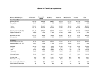 General Electric Corporation



                                                      Commercial
Business Model Analytics            Infrastructure                   GE Money        Healthcare        NBC Universal    Industrial         Total
                                                       Finance
Annual Report Data
Revenue (000,000)                           $57,925        $34,288       $16,997          $25,019             $15,416         $17,725        $167,370
Revenue (%)                                  0.3461         0.2049        0.1016            0.1495             0.0921          0.1059          0.8020


 Goods                                      $20,997        $12,429        $6,161            $9,069             $5,588          $6,425         $60,670
 Services                                   $37,741        $22,340       $11,074          $16,301             $10,044         $11,549        $109,049


Operating Expenses (000,000)                $47,115        $28,249       $20,739          $13,941             $12,309         $15,982        $138,335
Operating Expenses (%)                       0.3406         0.2042        0.1499            0.1008             0.0890          0.1155          0.7955


Net Income (000,000)                        $10,810         $6,039        $3,056            $4,280             $3,107          $1,743         $29,035
Net Income (%)                               0.3723         0.2080        0.1053            0.1474             0.1070          0.0600          0.8330


NQ Analytics
Salaries & Wages (000,000)                   $9,429         $5,927       $14,530          $10,032              $2,538          $4,381         $46,837
Salaries & Wages (% Op. Exp.)                0.2001         0.2098        0.7006            0.7196             0.2062          0.2741          0.3386


Employees                                   106,000         25,000        70,000            47,000             15,500          70,000         333,500
 Producers                                    3,306          1,085         2,527             8,161              2,935           1,966          19,980
 Users                                       21,651         18,985        45,950            21,892              4,543           7,124         120,145
 Consumers                                   81,042          4,930        21,523            16,947              8,023          60,909         193,375


Knowledge Workers                            24,958         20,070        48,477            30,053              7,477           9,091         140,125


KW Labor Cost                                  $735           $622        $1,491            $1,005               $241            $263          $4,357
Potential Cost Savings                         $336           $282        $1,491             $461                $110            $121          $1,984


Estimated Gain (15% of Potential)               $50            $42          $101              $69                 $16                $18           $298
Value Creation (% Net Income)                   0%             1%               3%                2%              1%                 1%             1%
 