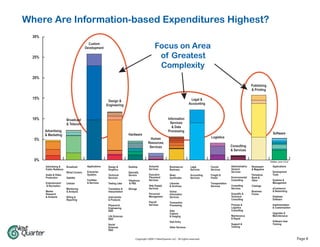Where Are Information-based Expenditures Highest?
  30%
                                              Custom
                                            Development                                             Focus on Area
  25%                                                                                                of Greatest
                                                                                                     Complexity
  20%
                                                                                                                                                                                 Publishing
                                                                                                                                                                                 & Printing

  15%                                                                                                                             Legal &
                                                             Design &
                                                            Engineering                                                          Accounting



  10%                      Broadcast                                                                           Information
                           & Telecom                                                                             Services
                                                                                                                  & Data
        Advertising                                                                                            Processing
        & Marketing                                                           Hardware                                                                                                           Software
                                                                                                Human                                          Logistics
  5%
                                                                                              Resources
                                                                                               Services                                                         Consulting
                                                                                                                                                                & Services

  0%                                                                                                                                                                                           hidden_sum.1.0.ai

        Advertising &      Broadcast         Applications    Design &         Desktop          Actuarial        Business-to-      Legal        Courier          Administrative   Newspaper       Applications
        Public Relations                                     Graphics                          Services         Business          Services     Services         General          & Magazine
                           Wired Carriers    Enterprise                       Specialty                                                                         Services                         Development
        Audio & Video                        Systems         Technical        Servers          Executive        News              Accounting   Freight &                         Periodical,     Tools
        Production         Satellite                         Services                          Placement        Syndicates        Services     Postal           Environmental    Book &
                                             Facilities                       Telephone        Services                                                         Consulting       Other           Systems &
        Entertainment      Cellular          & Services      Testing Labs      & PBX                            Libraries                      Transportation                                    Management
        & Recreation                                                                           Help Supply      & Archives                     Services         Consulting       Catalogs
                           Monitoring                        Translation &    Storage          Services                                                         Services                         eCommerce
        Market             & Analysis                        Interpretation                                     Online                                                           Business        & Networking
        Research                                                                               Personnel        Information                                     Scientific &     Forms
        & Analysis         Billing &                         Instruments                       Management       Services                                        Technical                        Database
                           Reporting                         & Products                                                                                         Consulting                       Software
                                                                                               Payroll          Transaction
                                                             Physical &                        Services         Processing                                      Process &                        Implementation
                                                             Engineering                                                                                        Logistics                        & Customization
                                                             R&D                                                Data                                            Consulting
                                                                                                                Capture                                                                          Upgrades &
                                                             Life Sciences                                      & Imaging                                       Maintenance                      Manintenance
                                                             R&D                                                                                                & Repair
                                                                                                                Data Entry                                                                       Software User
                                                             Social                                                                                             Support &                        Training
                                                             Sciences                                           Other Services                                  Training
                                                             R&D


                                                                                    Copyright 2009 © NextQuarter LLC. All rights reserved.                                                                         Page 8
 
