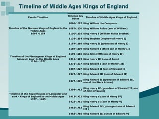 Events Timeline Timeline Key Dates Timeline of Middle Ages Kings of England Timeline of the Norman Kings of England in the Middle Ages 1066 -1154 1066-1087 King William the Conqueror 1087-1100 King William Rufus (son of William)  1100-1135 King Henry I (William Rufus brother) 1135-1154 King Stephen (nephew of Henry I) Timeline of the Plantagenet Kings of England (Angevin Line) in the Middle Ages 1154 - 1377 1154-1189 King Henry II (grandson of Henry I) 1189-1199 King Richard I (third son of Henry II)  1199-1216 King John (fifth son of Henry II) 1216-1272 King Henry III (son of John) 1272-1307 King Edward I (son of Henry III)  1307-1327 King Edward II (son of Edward I) 1327-1377 King Edward III (son of Edward II) Timeline of the Royal Houses of Lancaster and York - Kings of England in the Middle Ages 1377 - 1485 1377-1399 King Richard II (grandson of Edward III, son of the Black Prince) 1399-1413 King Henry IV (grandson of Edward III, son of John of Gaunt)  1413-1422 King Henry V (son of Henry IV) 1422-1461 King Henry VI (son of Henry V) 1461-1483 King Edward IV ( youngest son of Edward III )  1483-1485 King Richard III (uncle of Edward V) 