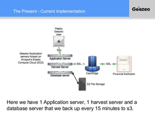 The Present - Current implementation Here we have 1 Application server, 1 harvest server and a database server that we back up every 15 minutes to s3. 