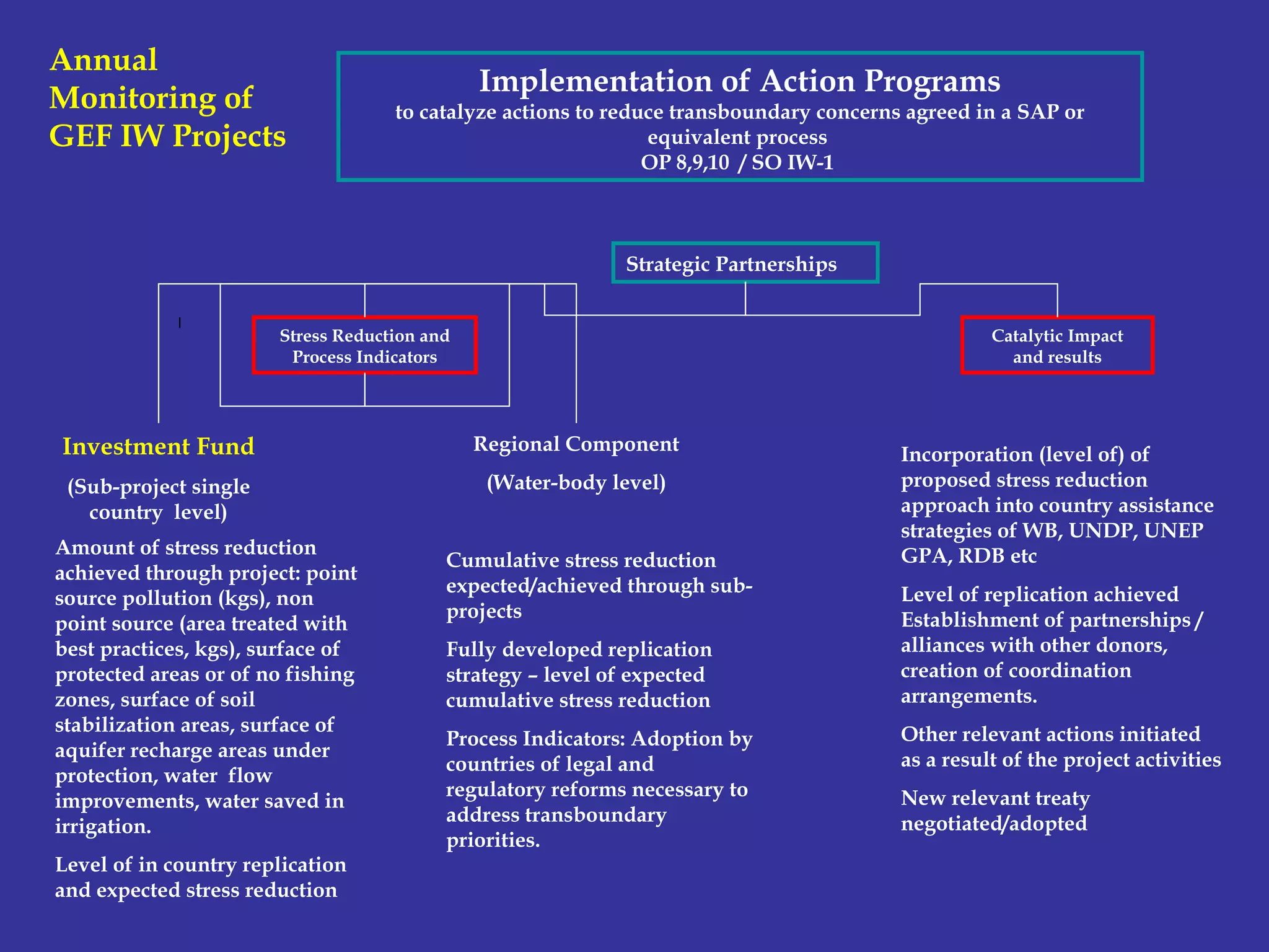 Annual
Monitoring of
GEF IW Projects
Implementation of Action Programs
to catalyze actions to reduce transboundary concerns agreed in a SAP or
equivalent process
OP 8,9,10 / SO IW-1
Strategic Partnerships
Investment Fund
(Sub-project single
country level)
Regional Component
(Water-body level)
Stress Reduction and
Process Indicators
Amount of stress reduction
achieved through project: point
source pollution (kgs), non
point source (area treated with
best practices, kgs), surface of
protected areas or of no fishing
zones, surface of soil
stabilization areas, surface of
aquifer recharge areas under
protection, water flow
improvements, water saved in
irrigation.
Level of in country replication
and expected stress reduction
Incorporation (level of) of
proposed stress reduction
approach into country assistance
strategies of WB, UNDP, UNEP
GPA, RDB etc
Level of replication achieved
Establishment of partnerships /
alliances with other donors,
creation of coordination
arrangements.
Other relevant actions initiated
as a result of the project activities
New relevant treaty
negotiated/adopted
Cumulative stress reduction
expected/achieved through sub-
projects
Fully developed replication
strategy – level of expected
cumulative stress reduction
Process Indicators: Adoption by
countries of legal and
regulatory reforms necessary to
address transboundary
priorities.
Catalytic Impact
and results
 