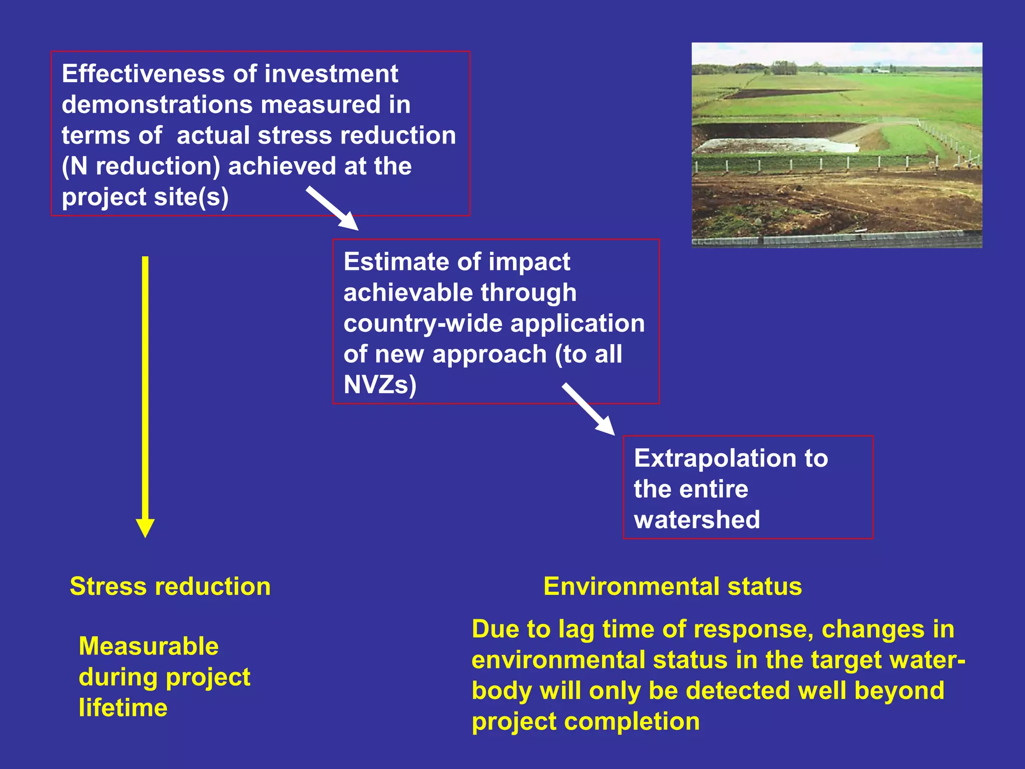 Effectiveness of investment
demonstrations measured in
terms of actual stress reduction
(N reduction) achieved at the
project site(s)
Estimate of impact
achievable through
country-wide application
of new approach (to all
NVZs)
Extrapolation to
the entire
watershed
Measurable
during project
lifetime
Due to lag time of response, changes in
environmental status in the target water-
body will only be detected well beyond
project completion
Stress reduction Environmental status
 