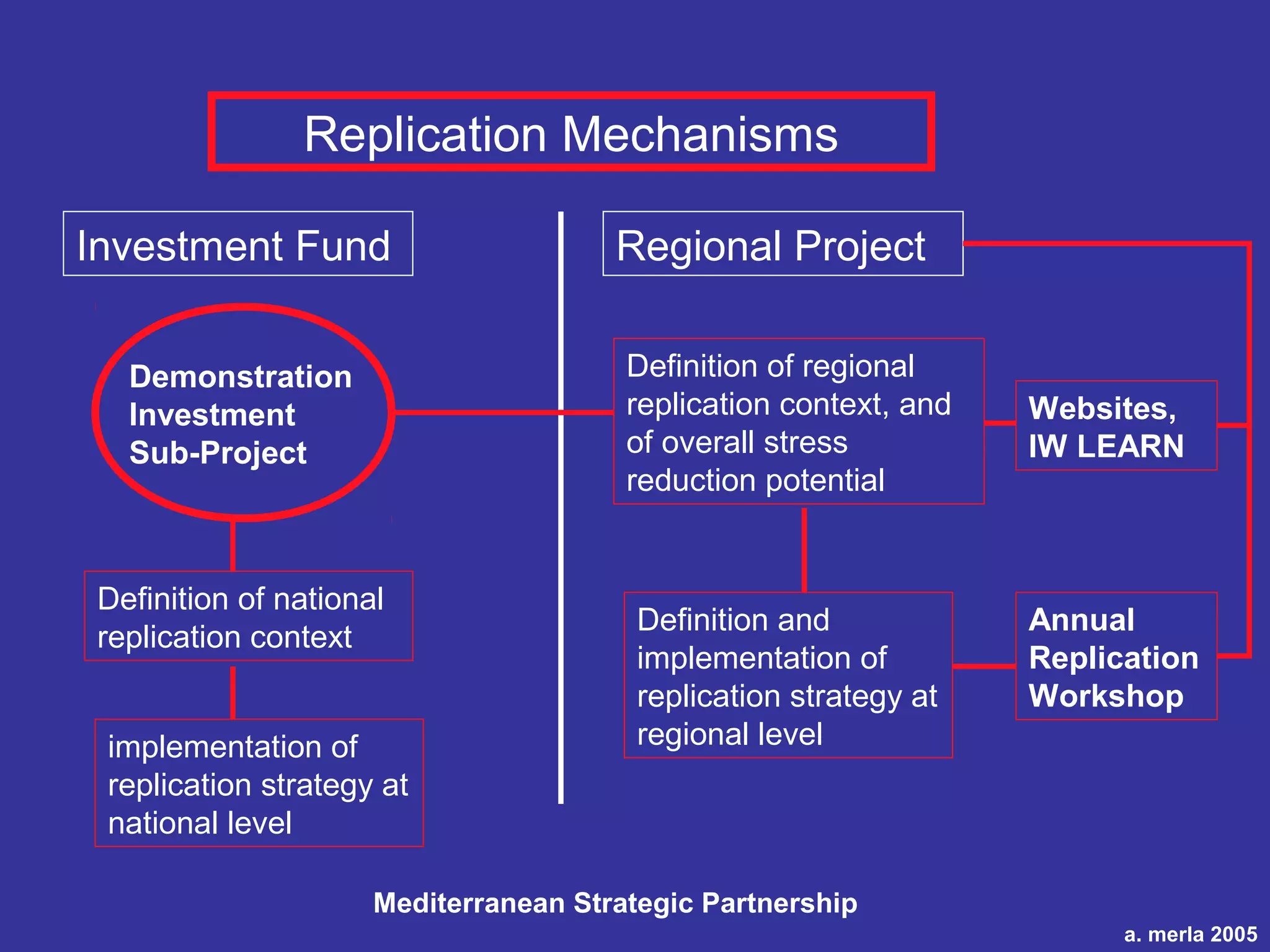 Demonstration
Investment
Sub-Project
Investment Fund Regional Project
Definition of national
replication context
Definition of regional
replication context, and
of overall stress
reduction potential
Definition and
implementation of
replication strategy at
regional level
Annual
Replication
Workshop
Websites,
IW LEARN
Replication Mechanisms
implementation of
replication strategy at
national level
a. merla 2005
Mediterranean Strategic Partnership
 