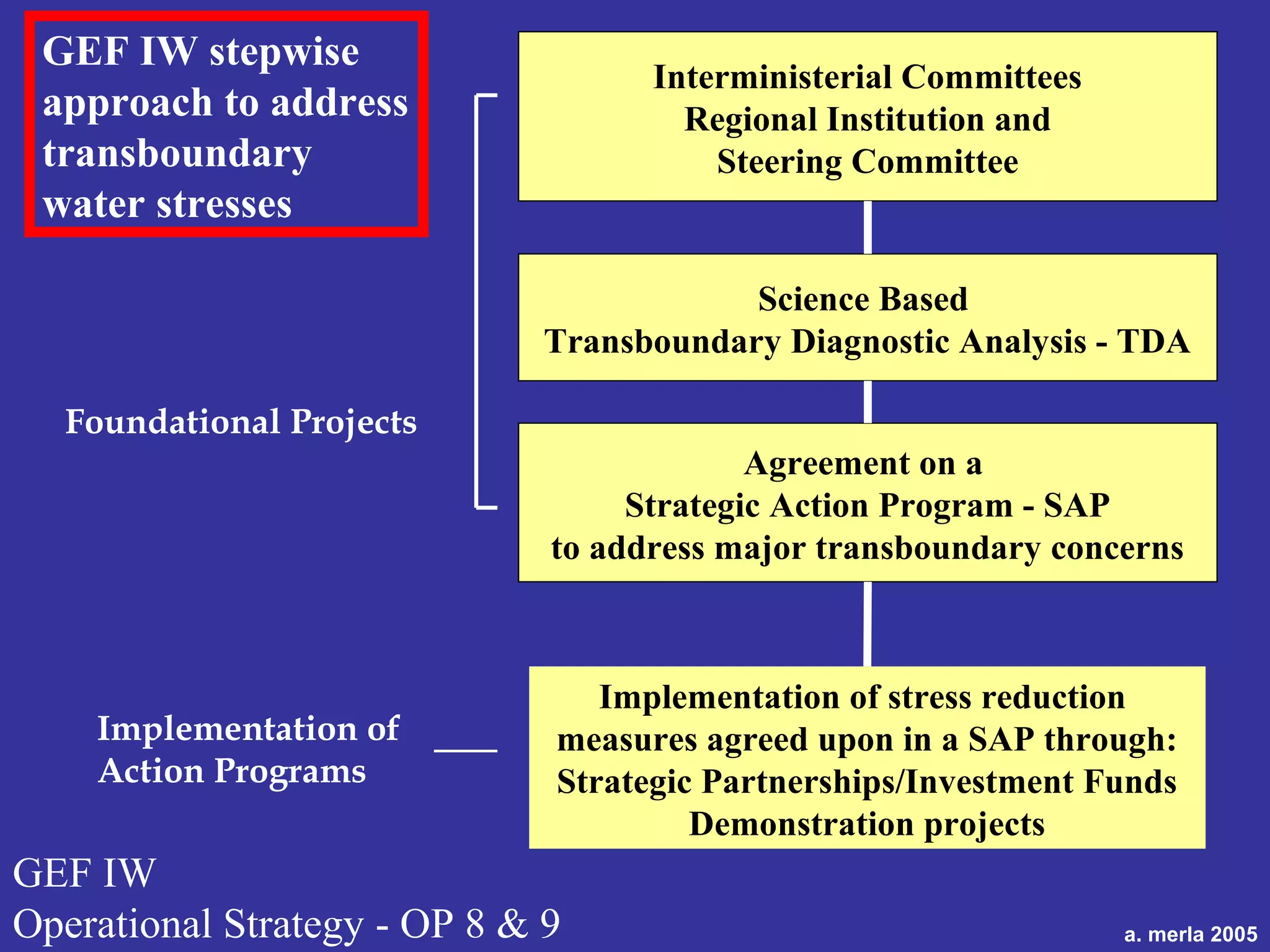 Science Based
Transboundary Diagnostic Analysis - TDA
Agreement on a
Strategic Action Program - SAP
to address major transboundary concerns
Implementation of stress reduction
measures agreed upon in a SAP through:
Strategic Partnerships/Investment Funds
Demonstration projects
Interministerial Committees
Regional Institution and
Steering Committee
GEF IW
Operational Strategy - OP 8 & 9 a. merla 2005
Foundational Projects
Implementation of
Action Programs
GEF IW stepwise
approach to address
transboundary
water stresses
 