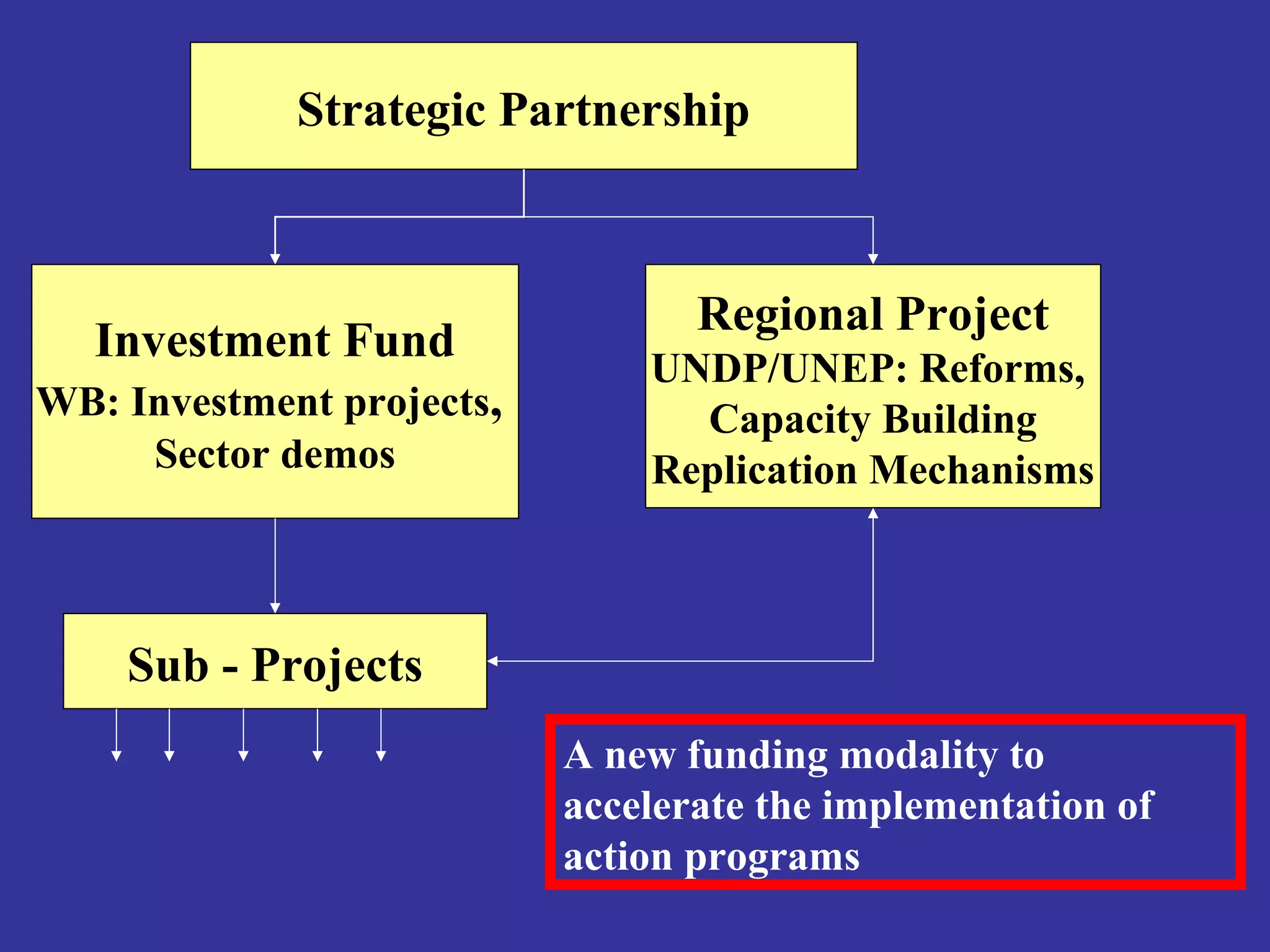 Strategic Partnership
Investment Fund
WB: Investment projects,
Sector demos
Regional Project
UNDP/UNEP: Reforms,
Capacity Building
Replication Mechanisms
Sub - Projects
A new funding modality to
accelerate the implementation of
action programs
 