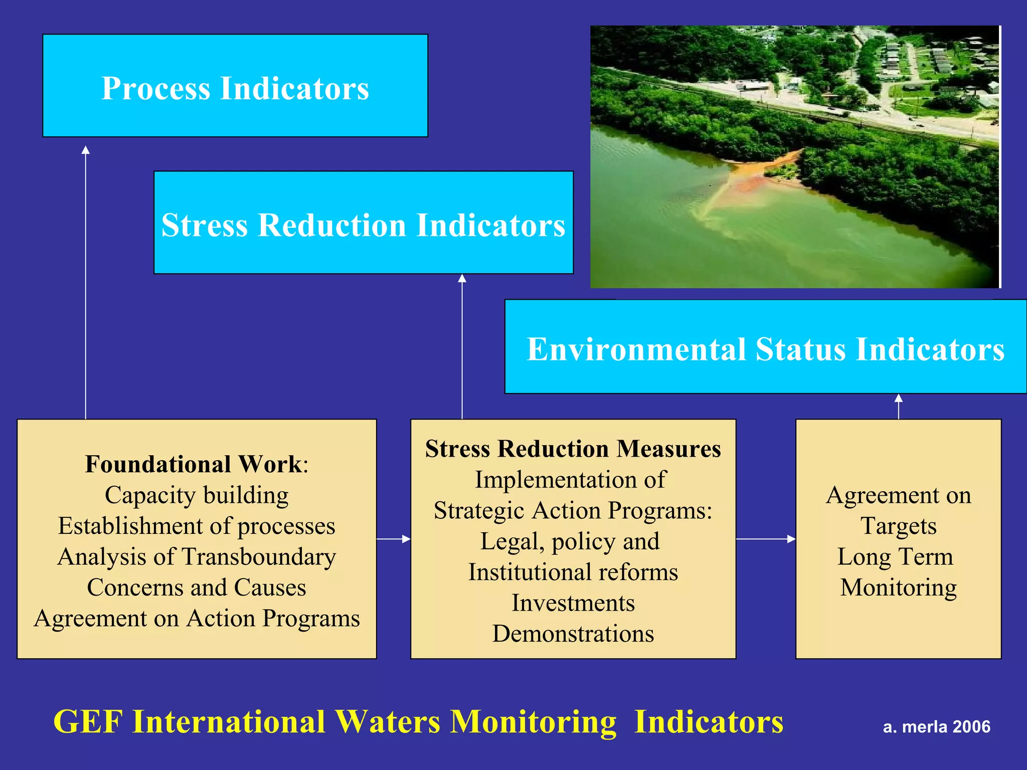 Foundational Work:
Capacity building
Establishment of processes
Analysis of Transboundary
Concerns and Causes
Agreement on Action Programs
Stress Reduction Measures
Implementation of
Strategic Action Programs:
Legal, policy and
Institutional reforms
Investments
Demonstrations
Process Indicators
Stress Reduction Indicators
Environmental Status Indicators
Agreement on
Targets
Long Term
Monitoring
GEF International Waters Monitoring Indicators a. merla 2006
 