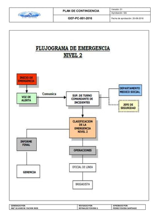 PLAN DE CONTINGENCIA
Versión: 01
Aprobación: GG
GEF-PC-001-2016 Fecha de aprobación: 20-08-2016
GENERADOPOR:
ING° ALVAROM. FACHIN RIOS
REVISADO POR:
REYNALDOYOVERA S.
APROBADOPOR:
PEDROYOVERA SANTIAGO
 