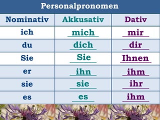 Personalpronomen
Nominativ Akkusativ Dativ
ich _______ ______
du ______ ______
Sie ______ _______
er ______ ______
sie ______ ______
es _____ ______
mich
dich
Sie
ihn
sie
es
mir
dir
Ihnen
ihm
ihr
ihm
 