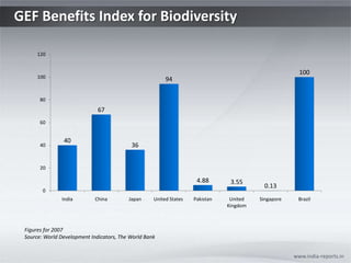 GEF Benefits Index for Biodiversity  www.india-reports.in Figures for 2007 Source: World Development Indicators, The World Bank  