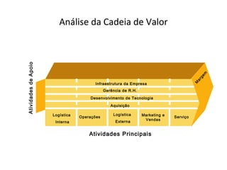 AtividadesdeApoio
Gerência de R.H.
Desenvolvimento de Tecnologia
Aquisição
ServiçoOperações
Logística
Externa
Marketing e
Vendas
Logística
Interna
M
argem
Atividades Principais
Infraestrutura da Empresa
Análise da Cadeia de Valor
 