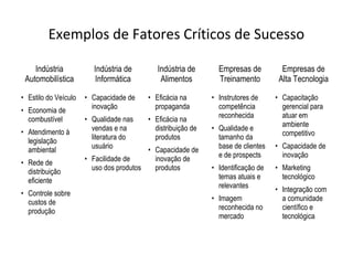 Exemplos de Fatores Críticos de Sucesso
Indústria
Automobilística
Indústria de
Informática
Indústria de
Alimentos
Empresas de
Treinamento
Empresas de
Alta Tecnologia
• Estilo do Veículo
• Economia de
combustível
• Atendimento à
legislação
ambiental
• Rede de
distribuição
eficiente
• Controle sobre
custos de
produção
• Capacidade de
inovação
• Qualidade nas
vendas e na
literatura do
usuário
• Facilidade de
uso dos produtos
• Eficácia na
propaganda
• Eficácia na
distribuição de
produtos
• Capacidade de
inovação de
produtos
• Instrutores de
competência
reconhecida
• Qualidade e
tamanho da
base de clientes
e de prospects
• Identificação de
temas atuais e
relevantes
• Imagem
reconhecida no
mercado
• Capacitação
gerencial para
atuar em
ambiente
competitivo
• Capacidade de
inovação
• Marketing
tecnológico
• Integração com
a comunidade
científico e
tecnológica
 