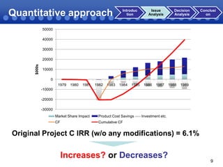 Quantitative approach

Introduc
tion

Issue
Analysis

Decision
Analysis

Conclusi
on

50000

40000
30000

$000s

20000
10000
0
1979

1980

1981

1982

1983

1984

1985

1986

1987

1988

1989

-10000
-20000
-30000
Market Share Impact

Product Cost Savings

CF

Investment etc.

Cumulative CF

Original Project C IRR (w/o any modifications) = 6.1%

Increases? or Decreases?

9

 