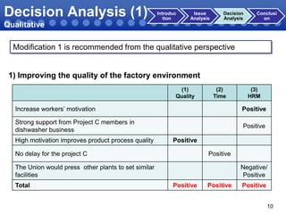 Decision Analysis (1)

Introduc
tion

Issue
Analysis

Decision
Analysis

Conclusi
on

Qualitative
Modification 1 is recommended from the qualitative perspective

1) Improving the quality of the factory environment
(1)
Quality

(2)
Time

(3)
HRM

Increase workers’ motivation

Positive

Strong support from Project C members in
dishwasher business

Positive

High motivation improves product process quality

Positive

No delay for the project C

Positive

The Union would press other plants to set similar
facilities
Total

Negative/
Positive
Positive

Positive

Positive
10

 