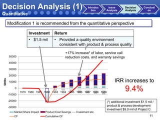 Decision Analysis (1)

Introduc
tion

Issue
Analysis

Decision
Analysis

Conclusi
on

Quantitative
Modification 1 is recommended from the quantitative perspective
Investment

Return

• $1.5 mil

• Provided a quality environment
consistent with product & process quality
+17% increase* of labor, service call
reduction costs, and warranty savings

50000
40000
30000

$000s

20000

IRR increases to

10000
0
-10000

1979 1980 1981 1982 1983 1984 1985 1986 1987 1988 1989

-20000
-30000
Market Share Impact

Product Cost Savings

CF

Cumulative CF

Investment etc.

9.4%
(*) additional investment $1.5 mil /
product & process development
investment $9.0 mil of Project C
11

 