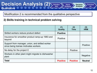 Decision Analysis (2)

Introduc
tion

Issue
Analysis

Decision
Analysis

Conclusi
on

Qualitative
Modification 2 is recommended from the qualitative perspective
2) Skills training in technical problem solving
(1)
Quality

Skilled workers reduce product defect

(3)
HRM

Positive

Insurance for smoother product ramp-up 1983 and
beyond

(2)
Time

Positive

Support from manager, union, and skilled worker
since being trainee motivates workers

Positive

No delay for the project C

Positive

Workers in other plant might migrate to dishwasher
plant

Total

Negative
Positive

Positive

Neutral

12

 