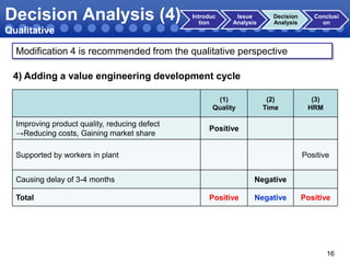 Decision Analysis (4)

Introduc
tion

Issue
Analysis

Decision
Analysis

Conclusi
on

Qualitative
Modification 4 is recommended from the qualitative perspective
4) Adding a value engineering development cycle
(1)
Quality

Improving product quality, reducing defect
→Reducing costs, Gaining market share

(2)
Time

Positive

Supported by workers in plant

Positive

Causing delay of 3-4 months
Total

(3)
HRM

Negative
Positive

Negative

Positive

16

 