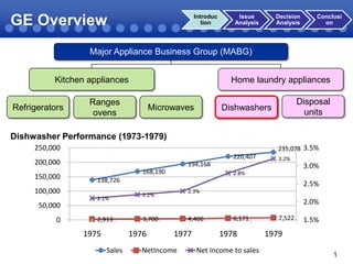 GE Overview

Introduc
tion

Issue
Analysis

Decision
Analysis

Conclusi
on

Major Appliance Business Group (MABG)
Kitchen appliances
Refrigerators

Home laundry appliances

Ranges
ovens

Microwaves

Disposal
units

Dishwashers

Dishwasher Performance (1973-1979)
250,000

235,078 3.5%

220,407

200,000
150,000

194,168
168,190

3.2%

3.0%
2.8%

138,726

100,000
2.1%

2.5%
2.3%

2.2%

2.0%

50,000
0

2,913

1975

1976
Sales

4,466

3,700

1977

NetIncome

6,171

1978
Net Income to sales

7,522

1.5%

1979
1

 