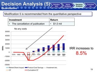 Decision Analysis (5)

Introduc
tion

Issue
Analysis

Decision
Analysis

Conclusi
on

Quantitative
Modification 5 is recommended from the quantitative perspective
Investment

Return

• The cancellation of publication

• $1.0 mil

No any costs
50000
40000
30000

$000s

20000

IRR increases to

10000
0
1979 1980 1981 1982 1983 1984 1985 1986 1987 1988 1989

8.5%

-10000
-20000
-30000
Market Share Impact

Product Cost Savings

CF

Cumulative CF

Investment etc.

19

 