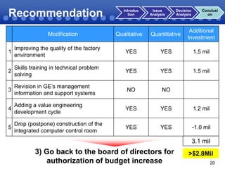 Recommendation
Modification

Introduc
tion

Qualitative

Issue
Analysis

Decision
Analysis

Conclusi
on

Quantitative

Additional
Investment

1

Improving the quality of the factory
environment

YES

YES

1.5 mil

2

Skills training in technical problem
solving

YES

YES

1.5 mil

3

Revision in GE’s management
information and support systems

NO

NO

4

Adding a value engineering
development cycle

YES

YES

1.2 mil

5

Drop (postpone) construction of the
integrated computer control room

YES

YES

-1.0 mil

3.1 mil

3) Go back to the board of directors for
authorization of budget increase

>$2.8Mil
20

 