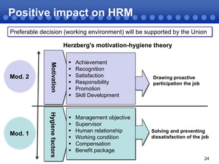Positive impact on HRM
Preferable decision (working environment) will be supported by the Union
Herzberg's motivation-hygiene theory

Mod. 2

Motivation








Mod. 1

Hygiene factors








Achievement
Recognition
Satisfaction
Responsibility
Promotion
Skill Development

Management objective
Supervisor
Human relationship
Working condition
Compensation
Benefit package

Drawing proactive
participation the job

Solving and preventing
dissatisfaction of the job

24

 