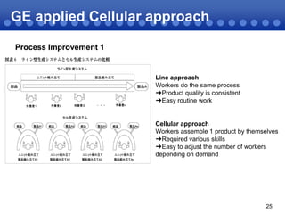 GE applied Cellular approach
Process Improvement 1

Line approach
Workers do the same process
➔Product quality is consistent
➔Easy routine work

Cellular approach
Workers assemble 1 product by themselves
➔Required various skills
➔Easy to adjust the number of workers
depending on demand

25

 