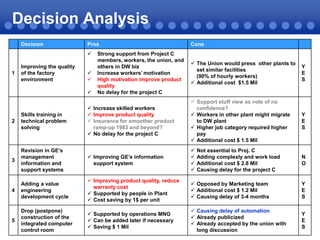 Decision Analysis
Decision

Pros


1

Improving the quality
of the factory
environment

Strong support from Project C
members, workers, the union, and
others in DW biz
Increase workers’ motivation
High motivation improve product
quality
No delay for the project C

Cons
 The Union would press other plants to
set similar facilities
(90% of hourly workers)
 Additional cost $1.5 Mil

Y
E
S

 Increase skilled workers
 Improve product quality
 Insurance for smoother product
ramp-up 1983 and beyond?
 No delay for the project C

 Support stuff view as vote of no
confidence?
 Workers in other plant might migrate
to DW plant
 Higher job category required higher
pay
 Additional cost $ 1.5 Mil

Y
E
S

N
O





2

Skills training in
technical problem
solving

3

Revision in GE’s
management
information and
support systems

 Improving GE’s information
support system






4

Adding a value
engineering
development cycle

 Improving product quality, reduce
warranty cost
 Supported by people in Plant
 Cost saving by 1$ per unit

 Opposed by Marketing team
 Additional cost $ 1.2 Mil
 Causing delay of 3-4 months

Y
E
S

5

Drop (postpone)
construction of the
integrated computer
control room

 Supported by operations MNG
 Can be added later if necessary
 Saving $ 1 Mil

 Causing delay of automation
 Already publicized
 Already accepted by the union with
long discussion

Y
E
S

Not essential to Proj. C
Adding complexly and work load
Additional cost $ 2.8 Mil
Causing delay for the project C

27

 