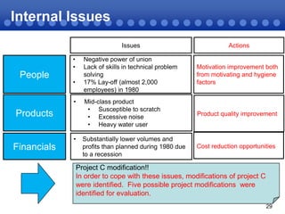 Internal Issues
Issues
•
•

People

•
•

Products
•

Financials

Actions

Negative power of union
Lack of skills in technical problem
solving
17% Lay-off (almost 2,000
employees) in 1980

Motivation improvement both
from motivating and hygiene
factors

Mid-class product
• Susceptible to scratch
• Excessive noise
• Heavy water user

Product quality improvement

Substantially lower volumes and
profits than planned during 1980 due
to a recession

Cost reduction opportunities

Project C modification!!
In order to cope with these issues, modifications of project C
were identified. Five possible project modifications were
identified for evaluation.
29

 