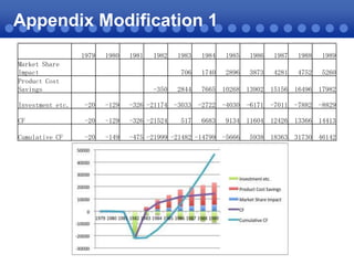 Appendix Modification 1
1979

1980

1982

-350

1983

1984

1985

1986

1987

1988

1989

706

Market Share
Impact
Product Cost
Savings

1981

1740

2896

3873

4281

4752

5260

2844

7665 10268 13902 15156 16496 17982

Investment etc.

-20

-129

-326 -21174 -3033 -2722 -4030 -6171 -7011 -7882 -8829

CF

-20

-129

-326 -21524

Cumulative CF

-20

-149

-475 -21999 -21482 -14799 -5666

517

6683

9134 11604 12426 13366 14413
5938 18363 31730 46142

 
