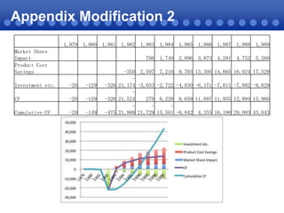 Appendix Modification 2
1,979 1,980 1,981 1,982 1,983 1,984 1,985 1,986 1,987 1,988 1,989
Market Share
Impact
Product Cost
Savings

706 1,740 2,896 3,873 4,281 4,752 5,260

Investment etc.

-20

-129

CF

-20

-129

Cumulative CF

-20

-149

-350 2,597 7,210 9,793 13,395
-326 21,174 -3,033 -2,722 -4,030 -6,171
-326 21,524
270 6,228 8,659 11,097
-475 21,999 21,729 15,501 -6,842 4,255

14,665 16,024 17,529
-7,011 -7,882 -8,829
11,935 12,894 13,960
16,190 29,083 43,043

 