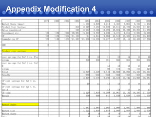 Appendix Modification 4
1979
Market Share Impact
Product Cost Savings
Delay considered
Investment etc.
CF
Cummulative CF
IRR

-20
-20
-20

1980

1981

1982

-129
-129
-149

-350
-248
-326 -20,874
-326 -21,122
-475 -21,597

1983
1984
1,588
2,828
2,779
7,467
2,992
8,566
-3,033 -2,722
-41
5,844
-21,638 -15,795

1985
4,213
10,039
13,098
-4,030
9,068
-6,727

1986
5,487
13,611
17,684
-6,171
11,513
4,787

1987
6,065
14,782
20,337
-7,011
13,326
18,112

1988
6,732
16,034
22,206
-7,882
14,324
32,436

1989
7,452
17,421
24,258
-8,829
15,429
47,866

10
690

11
761

12
866

14
866

15
866

16
866

2,829
-350
2,479

7,128
-350
6,778

12
80
9,548
-350
9,198

13
173
12,922
-350
12,572

14
173
14,092
-350
13,742

15
173
15,346
-350
14,996

16
173
16,731
-350
16,381

10

11

12

13

15

16

17

3,129
300

7,818
690

13
10,389
841

14
13,961
1,039

15
15,131
1,039

16
16,385
1,039

17
17,770
1,039

1,983
1,525
0

1,984
1,650
0

1,985
1,810
0

1,986
2,000
0

1,987
2,000
0

1,988
2,000
0

1,989
2,000
0

0

Product cost savings
cost savings for Tuf C vs. Pla
volume
cost savings for Tuf C vs. Tuf
B
volume
Total
Penalty
UP cost savings for Tuf C vs.
Pla
UP cost savings for Tuf C vs.
Tuf B
UP total
Margin

9
300

Market share
Market size
Market share

 