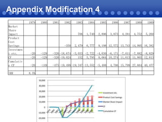 Appendix Modification 4
1979
Market
Share
Impact
Product
Cost
Savings
Investmen
t etc.
CF
Cumulativ
e CF
IRR

1980

1981

1982

1984

1985

1986

1987

1988

1989

706

-350

1983

1,740

2,896

3,873

4,281

4,752

5,260

2,479

6,777

9,198 12,572 13,743 14,995 16,382

-20
-20

-129
-129

-326 -18,674 -3,033 -2,722 -4,030 -6,171 -7,011 -7,882 -8,829
-326 -19,024
152 5,795 8,064 10,274 11,013 11,865 12,813

-20

-149

-475 -19,499 -19,347 -13,552 -5,488

8.5%

4,786 15,799 27,664 40,477

 