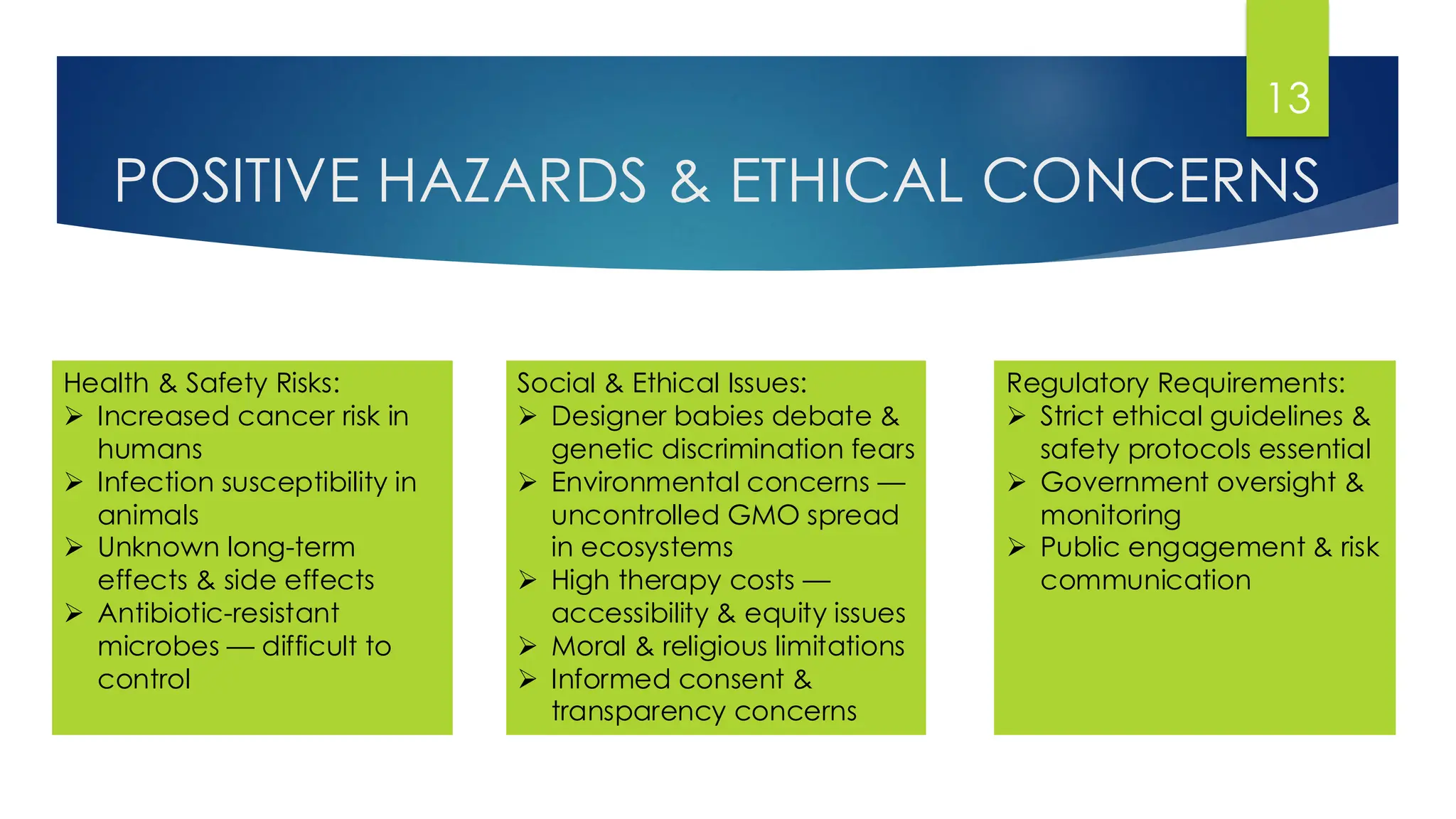 POSITIVE HAZARDS & ETHICAL CONCERNS
13
Health & Safety Risks:
➢ Increased cancer risk in
humans
➢ Infection susceptibility in
animals
➢ Unknown long-term
effects & side effects
➢ Antibiotic-resistant
microbes — difficult to
control
Social & Ethical Issues:
➢ Designer babies debate &
genetic discrimination fears
➢ Environmental concerns —
uncontrolled GMO spread
in ecosystems
➢ High therapy costs —
accessibility & equity issues
➢ Moral & religious limitations
➢ Informed consent &
transparency concerns
Regulatory Requirements:
➢ Strict ethical guidelines &
safety protocols essential
➢ Government oversight &
monitoring
➢ Public engagement & risk
communication
 