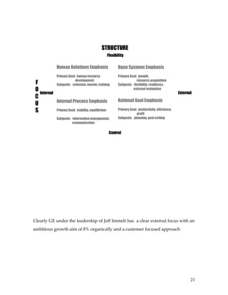 STRUCTURE
                                                Flexibility

              Human Relations Emphasis                  Open Systems Emphasis
              Primary Goal: human resource              Primary Goal: growth,
                           development                              resource acquisition
 F            Subgoals: cohesion, morale, training      Subgoals: flexibility, readiness,
 O                                                                external evaluation
                                                                                                  External
   Internal
 C
            Internal Process Emphasis                   Rational Goal Emphasis
 U
 S          Primary Goal: stability, equilibrium        Primary Goal: productivity, efficiency,
                                                                     profit
              Subgoals: information management,         Subgoals: planning, goal setting
                        communication

                                                   Control




Clearly GE under the leadership of Jeff Immelt has a clear external focus with an
ambitious growth aim of 8% organically and a customer focused approach




                                                                                                         21
 