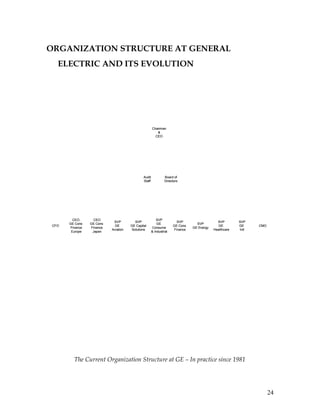 ORGANIZATION STRUCTURE AT GENERAL
  ELECTRIC AND ITS EVOLUTION




                                                     Chairman
                                                        &
                                                       CEO




                                             Audit            Board of
                                             Staff            Directors




        CEO,      CEO                                   SVP
                           SVP         SVP                            SVP                   SVP        SVP
      GE Cons   GE Cons                                  GE                     SVP
CFO                        GE        GE Capital                     GE Cons                 GE         GE     CMO
      Finance   Finance                               Consume                 GE Energy
                          Aviation   Solutions                      Finance               Healthcare   Intl
       Europe    Japan                               & Industrial




        The Current Organization Structure at GE – In practice since 1981




                                                                                                                    24
 