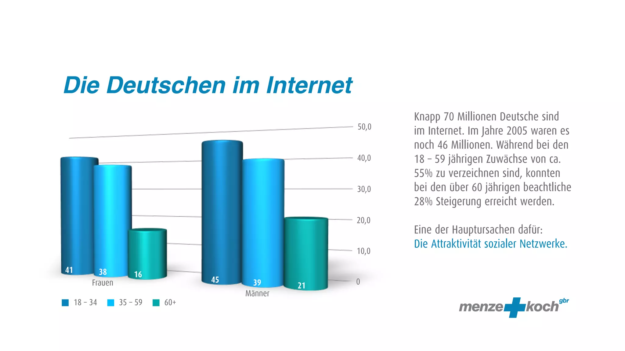 Die Deutschen im Internet
                                                             Knapp 70 Millionen Deutsche sind
                                                      50,0
                                                             im Internet. Im Jahre 2005 waren es
                                                             noch 46 Millionen. Während bei den
                                                      40,0   18 – 59 jährigen Zuwächse von ca.
                                                             55% zu verzeichnen sind, konnten
                                                      30,0   bei den über 60 jährigen beachtliche
                                                             28% Steigerung erreicht werden.
                                                      20,0
                                                             Eine der Hauptursachen dafür:
                                                             Die Attraktivität sozialer Netzwerke.
                                                      10,0

41          38         16
          Frauen                   45     39          0
                                                 21
                                        Männer
     18 – 34       35 – 59   60+
 