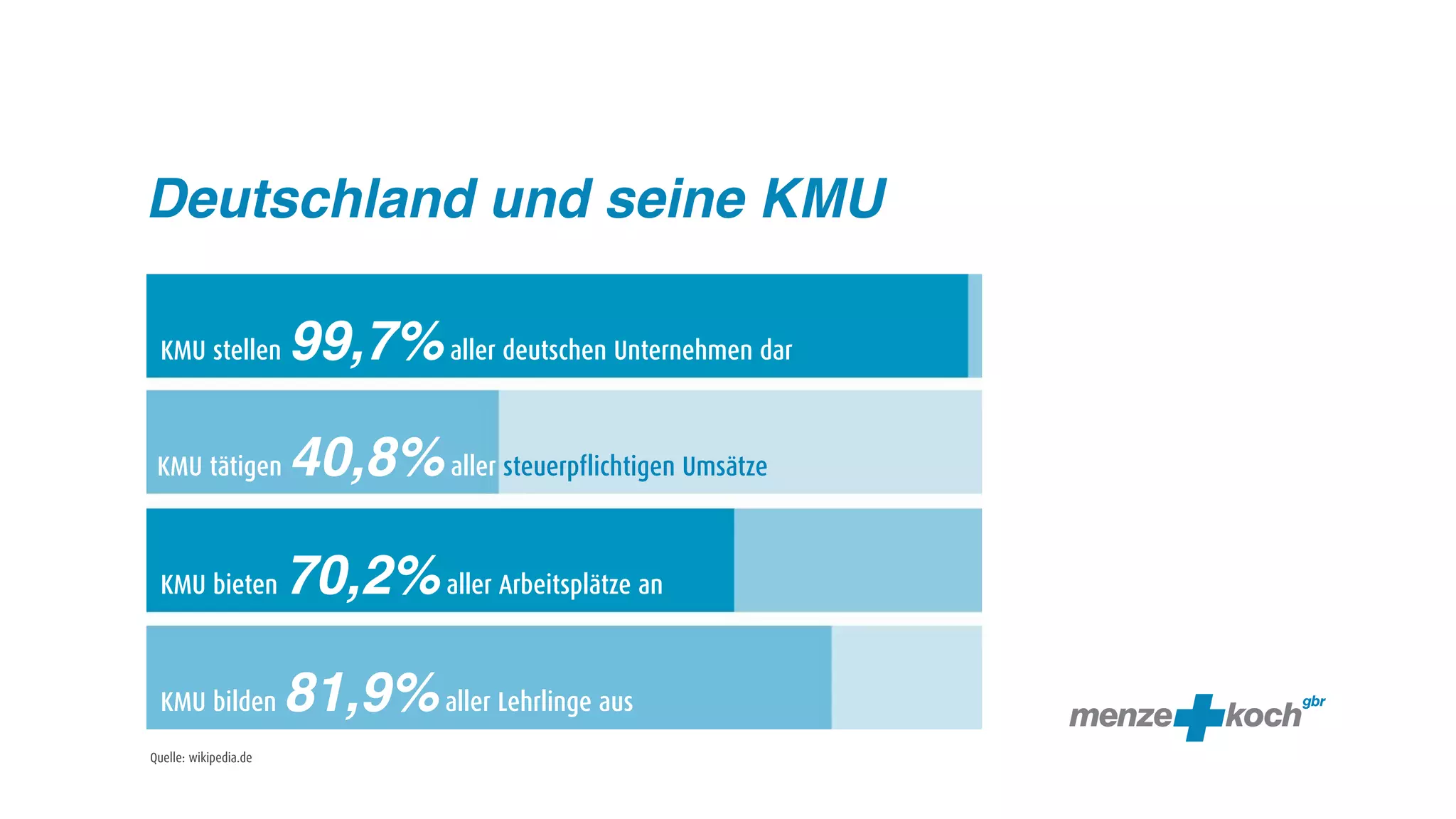 Deutschland und seine KMU

  KMU stellen          99,7% aller deutschen Unternehmen dar

 KMU tätigen           40,8% aller steuerpflichtigen Umsätze

  KMU bieten           70,2% aller Arbeitsplätze an

  KMU bilden           81,9% aller Lehrlinge aus
Quelle: wikipedia.de
 