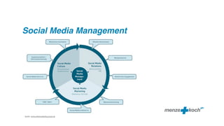 Social Media Management




Quelle: www.onlinemarketing-praxis.de
 