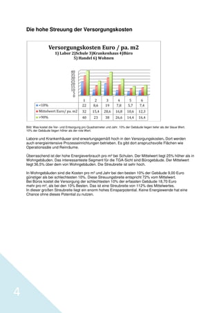 Die hohe Streuung der Versorgungskosten

Versorgungskosten Euro / pa. m2
1) Labor 2)Schule 3)Krankenhaus 4)Büro
5) Handel 6) Wohnen
40
35
30
25
20
15
10
5
0
<10%

1
22

2
8,6

3
19

4
7,8

5
5,7

6
7,4

Mittelwert Euro/ pa. m2

32

15,4

28,6

16,8

10,6

12,3

>90%

40

23

38

26,6

14,4

16,4

Bild: Was kostet die Ver- und Entsorgung pro Quadratmeter und Jahr. 10% der Gebäude liegen tiefer als der blaue Wert.
10% der Gebäude liegen höher als der rote Wert.

Labore und Krankenhäuser sind erwartungsgemäß hoch in den Versorgungskosten Dort werden
nkenhäuser
Versorgungskosten.
auch energieintensive Prozesseinrichtungen betrieben. Es gibt dort anspruchsvolle Flächen wie
Operationssäle und Reinräume.
Überraschend ist der hohe Energ
Energieverbrauch pro m² bei Schulen. Der Mittelwert liegt 25% h
r
höher als in
Wohngebäuden. Das interessanteste Segment für die TGA Sicht sind Bürogebäude. Der Mittelwert
nteste
TGA-Sicht
liegt 36,5% über dem von Wohnge
%
Wohngebäuden. Die Streubreite ist sehr hoch.
In Wohngebäuden sind die Kosten pro m² und Jahr bei den besten 10% der Gebäude 9
9,00 Euro
günstiger als bei schlechtesten 10%. Diese Streuungsbreite entspricht 72% vom Mittelwert.
n
Bei Büros kostet die Versorgung der schlechtesten 10% der erfassten Gebäude 18, Euro
rsorgung
18,70
mehr pro m², als bei den 10% Besten. Das ist eine Streubreite von 112% des Mittelwertes.
esten.
In dieser großen Streubreite liegt ein enorm hohes Einsparpotential. Keine Energiewende hat eine
treubreite
Chance ohne dieses Potential zu nutzen.

4

 