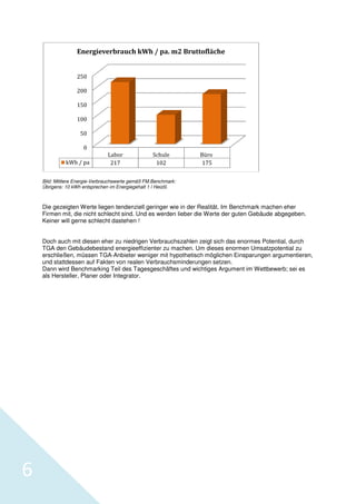 Energieverbrauch kWh / pa. m2 Bruttofläche

250
200
150
100
50
0
kWh / pa

Labor
217

Schule
102

Büro
175

Bild: Mittlere Energie-Verbrauchswerte gemäß FM.Benchmark:
Verbrauchswerte
Übrigens: 10 kWh entsprechen im Energiegehalt 1 l Heizöl.
giegehalt

Die gezeigten Werte liegen tendenziell geringer wie in der Realität. Im Benchmark machen eher
Firmen mit, die nicht schlecht sind. Und es werden lieber die Wert der guten Gebäude abgegeben.
Werte
Keiner will gerne schlecht dastehen !
stehen
Doch auch mit diesen eher zu niedrigen Verbrauchszahlen zeigt sich das enormes Potential, durch
TGA den Gebäudebestand energieeffizienter zu machen. Um dieses enormen Umsatzpotential zu
enormen
erschließen, müssen TGA-Anbieter weniger mit hypothetisch möglichen Einsparungen argumentieren
Anbieter
argumentieren,
und stattdessen auf Fakten von realen Verbrauchsminderungen setzen.
dessen
Dann wird Benchmarking Teil des Tagesgeschäftes und wichtiges Argument im Wettbewerb; sei es
als Hersteller, Planer oder Integrator.
ller,

6

 