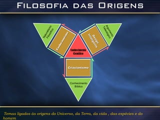 Naturalismo Filosófico Argumento Teleológico Conhecimento Bíblico Conhecimento Científico Design Inteligente Criacionismo Temas ligados às origens do Universo, da Terra, da vida , das espécies e do homem Evolucionismo 
