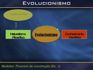 Evolucionismo Modelos: Processo de construção (Ex. 1) Naturalismo  Filosófico Conhecimento Científico Origem da Vida: 
