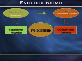 Evolucionismo Naturalismo  Filosófico Conhecimento Científico Origem da Vida: Abiogênese Modelo: Experimento de Urey-Miller 